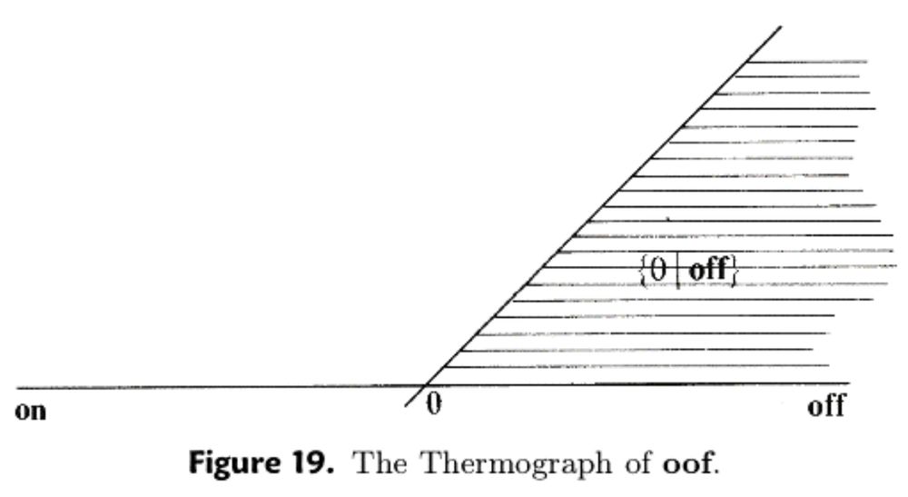Figure 19: The thermograph of "oof". A horizontal line is marked with 0 in the middle, "on" to the left, and "off" to the right. A second line diagonal crosses 0 and continues upward and to the right. The region under the diagonal line and above the horizontal line is shaded, with {0 | off}, the canonical form of "oof", written in that region.