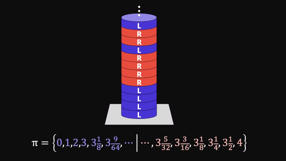 A infinite stack of bLue and Red chips. Each bLue chip is labeled with an L, and each Red chip is labeled with an R. The stack from bottom to top is labeled LLLLRRRRLRRR... .

Below it, the value of π is given as follows:
π = { 0, 1, 2, 3, 3 1/8, 3 9/64, ... | ... , 3 5/32, 3 3/16, 3 1/4, 3 1/2, 4 }

BRIEF GAME EXPLANATION:
Stacks is a simplified version of Hackenbush. The original concept comes from Carl Lee at University of Kentucky, who calls it "Checker Stacks." The game starts with some number of stacks of bLue and Red chips on the table. On your turn, you can pick any chip of your color and remove it from the board, along with any chips of either color on top of it. If your opponent can't move, you win.

The notation G = { L | R } specifies a game value in terms of the sets L and R of possible values when bLue and Red respectively make a move. If G is a number, then the value of the game will be strictly between the elements of L and R, and hence the sequences listed converge to π from above and below.