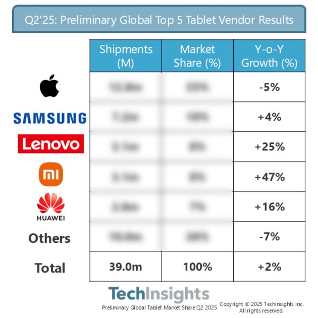 Global Q2 2025 preliminary tablet vendor results. Full details are available through the accompanying link