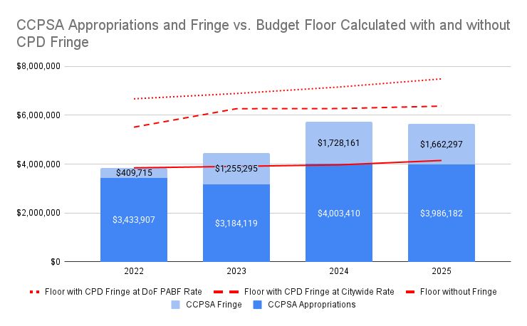 Similar combo chart to COPA's, but showing CCPSA data from 2022-2025. 

As with COPA, CCPSA appropriations plus fringe are sufficient to meet the budget floor without fringe (in 2024, appropriations alone just barely met the floor), but neither calculation of budget floor with CPD fringe. 