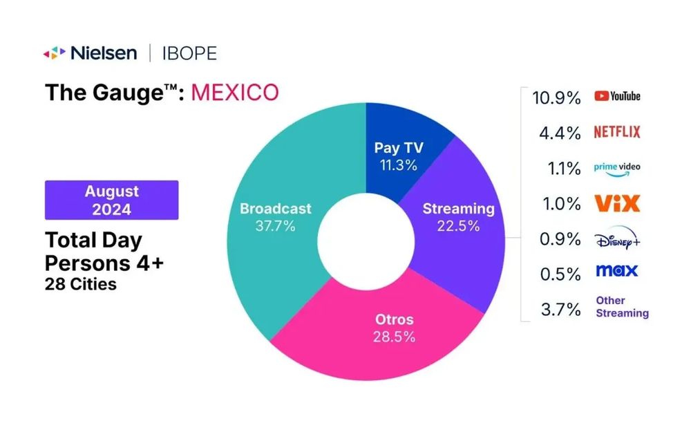 Nielsen's The Gauge: Mexico streaming usage rises 2.8 points in August