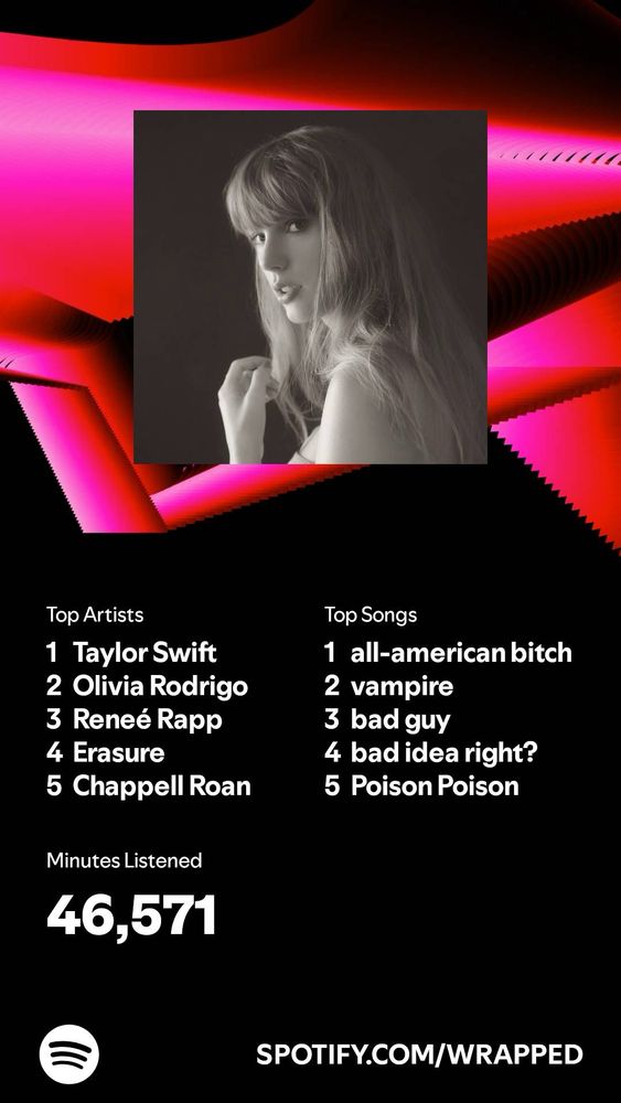 Brenda’s Spotify wrapped for 2024. Top artists: 1) Taylor Swift 2) Olivia Rodrigo 3) Reneé Rapp 4) Erasure 5) Chappell Roan. Top songs: 1) all-American bitch 2) vampire 3) bad guy 4) bad idea right? 5) Poison Poison