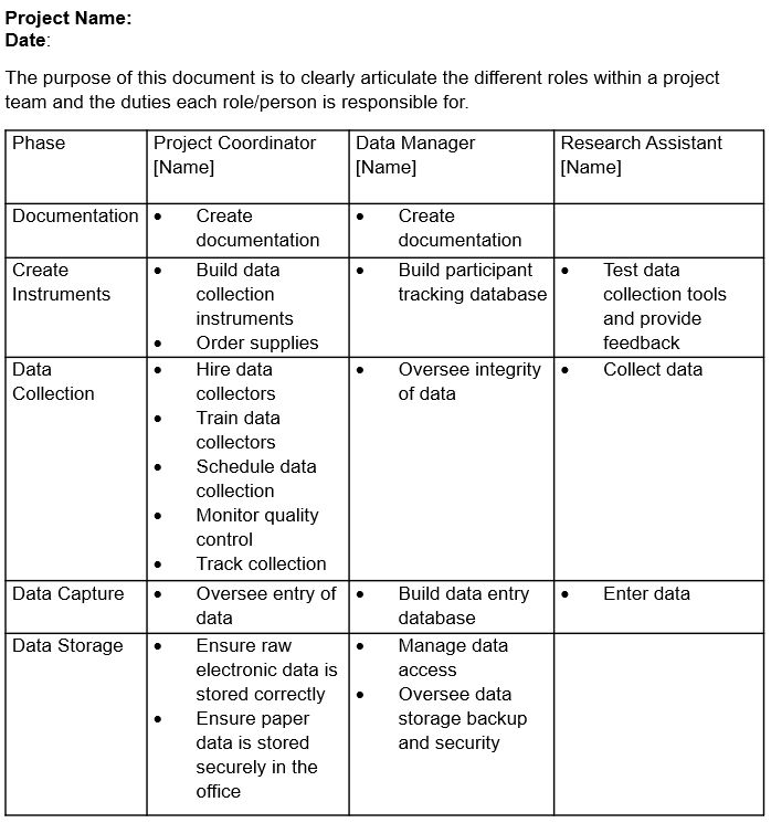 A table where each column is a role within a team and each column displays specified tasks for a phase of a research project.