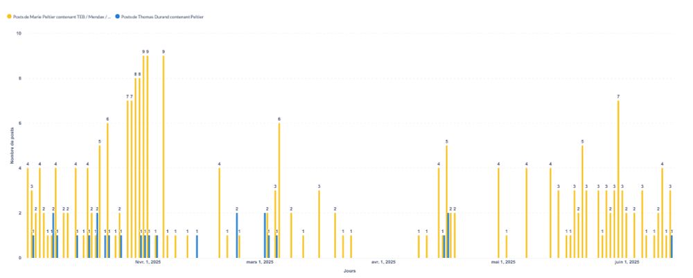 - 227 posts par M. Peltier sur 76 jours différents pour les termes Mendax / TeB / Tronche en biais / Durand / chef à plume / et variations.
-26 posts par Acermendax sur 21 jours différents pour les termes Peltier / experte.
