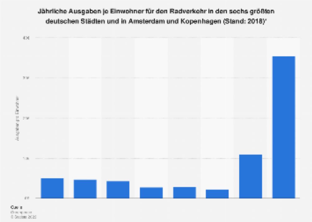 Radverkehr: Jährliche Ausgaben je Einwohner in den größten deutschen Städten 2018 | Statista