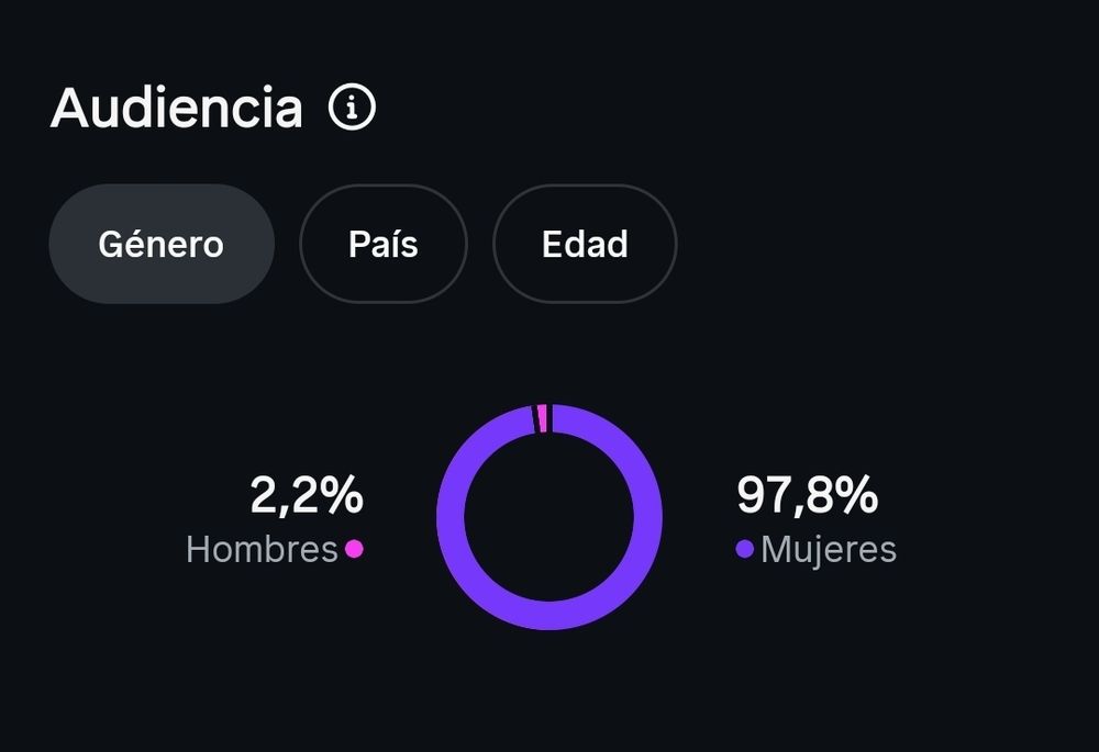 Estadísticas de audiencia que muestran que un 97,8% son mujeres y un 2,2% hombres