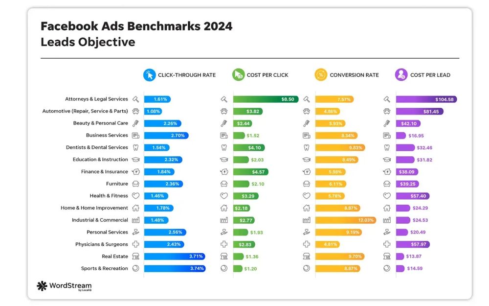 Facebook Ads benchmarks 2024