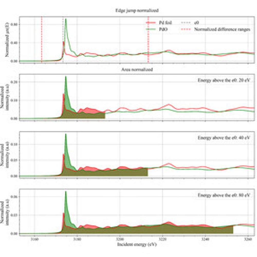 Area normalization of HERFD-XANES spectra