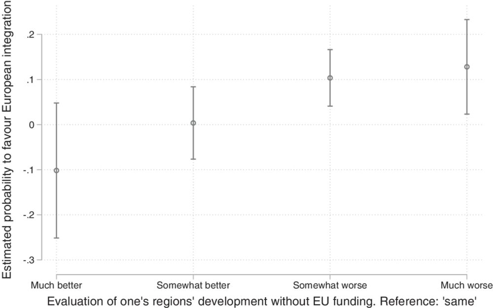 The Differentiated Impact of Perceived EU Regional Policy on Citizens’ Positions on European Integration - Politische Vierteljahresschrift