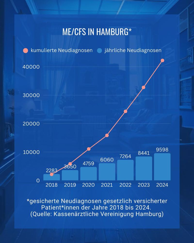 ME/CFS IN HAMBURG*
• kumulierte Neudiagnosen
• jährliche Neudiagnosen

*gesicherte Neudiagnosen gesetzlich versicherter
Patient*innen der Jahre 2018 bis 2024.
(Quelle: Kassenärztliche Vereinigung Hamburg)

Quelle: https://www.instagram.com/fatigatio_in_hamburg?igsh=MW1nOXdpN3R0enZneA==