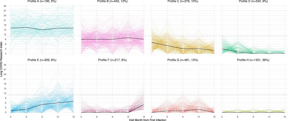 Abb. 3: Längsschnittprofile der Analysekohorte

Mithilfe von Finite-Mixture-Modellen wurden unterschiedliche Verläufe des Long-COVID-Forschungsindex (LCI) zwischen 3 und 15 Monaten nach der ersten SARS-CoV-2-Infektion identifiziert. Der Median (durchgezogene schwarze Linie) und die individuellen Verläufe (durchgezogene farbige Linien) sind für die acht identifizierten Längsschnittprofile (A–H) dargestellt. Der LCI-Schwellenwert von 11 ist als gestrichelte Linie angegeben. Die Symptomlast von Long COVID wird für die einzelnen Profile wie folgt beschrieben: A, anhaltend hoch; B, zeitweise hoch; C, sich verbessernd, mäßig; D, sich verbessernd, niedrig; E, sich verschlechternd, mäßig; F, verzögerte Verschlechterung; G, konstant niedrig; H, konstant minimal bis nicht vorhanden.