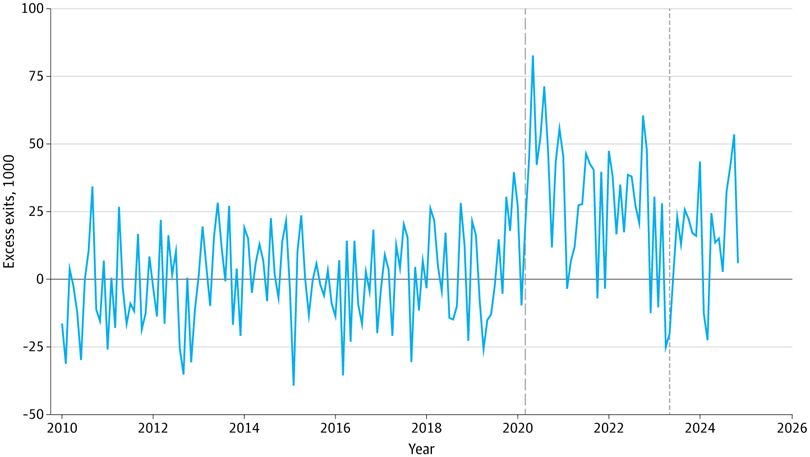Figure 4.  National Excess Labor Force Exits After a Health-Related Absence, January 2010 to December 2024 
Die Grafik zeigt die monatlichen Überabgänge aus dem Erwerbsleben nach gesundheitsbedingten Ausfällen (in Tausend). Diese Überabgänge wurden berechnet, indem die monatlichen Durchschnittswerte der Erwerbsausgänge vor der Pandemie (Januar 2010 bis Februar 2020) von der tatsächlichen Zahl der Erwerbsausgänge nach Ausbruch der Pandemie (März 2020 und später) abgezogen wurden. Die gestrichelte Linie steht für März 2020 (Beginn der Pandemie), die gepunktete Linie für Mai 2023 (Ende des öffentlichen Gesundheitsnotstands).
