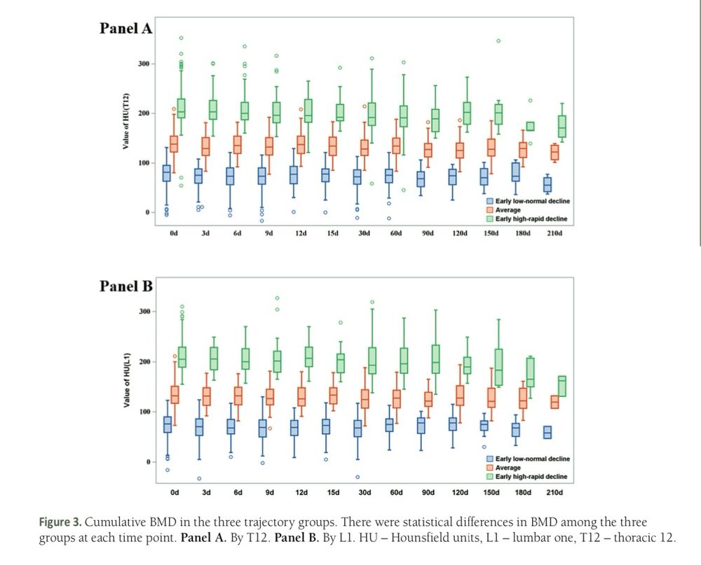 Figure 3. Cumulative BMD in the three trajectory groups. There were statistical differences in BMD among the three groups at each time point. Panel A. By T12. Panel B. By L1. HU - Hounstield units, L1 - lumbar one, T12 - thoracic 12.
