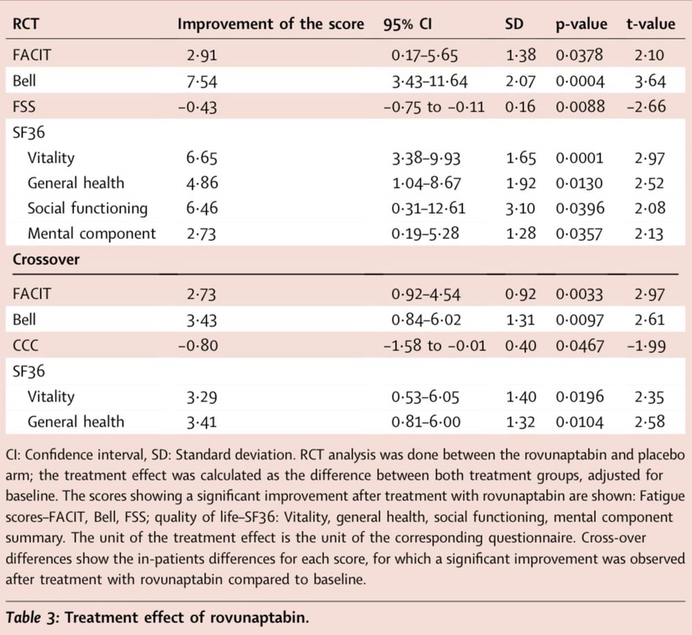 Table 3: Treatment effect of rovunaptabin.