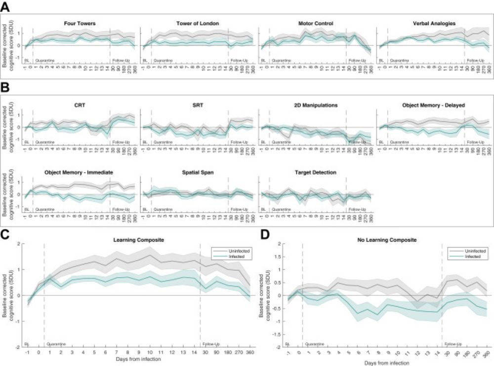 Changes in memory and cognition during the SARS-CoV-2 human challenge study