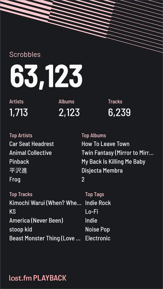 Scrobbles: 63,123
Artists: 1,713
Albums: 2,123
Tracks: 6,239
Top Artists: Car Seat Headrest, Animal Collective, Pinback, Susumu Hirasawa, Frog
Top Albums: How to Leave Town, Twin Fantasy (Mirror to Mirror), My Back is Killing me Baby, Disjecta membra, 2
Top Tracks: Kimochi Warui, KS, America (Never Been), stoop kid, Beast Monster Thing (Love Isn't Love Enough)
Top Tags: Indie rock, lo-fi, indie, noise pop, electronic