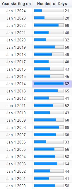 Chart showing Winnipeg # of days/year below -20.