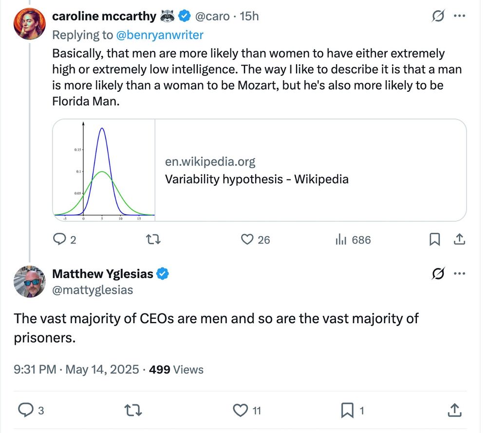 Twitter blue-check user Matthew Yglesias @mattyglesias replying to blue-check user caroline mccarthy 🦝 @caro:

Caroline McCarthy herself replying to @benryanwriter links the Wikipedia article for the Variability Hypothesis, writing:
"Basically, that men are more likely than women to have either extremely high or extremely low intelligence. The way I like to describe it is that a man is more likely than a woman to be Mozart, but he's also more likely to be Florida Man.'

to which Matt Yglesias says:
The vast majority of CEOs are men and so are the vast majority of prisoners.

[alt text concluded]