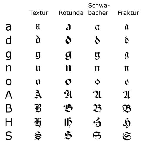 Table of a few letters written in different scripts, going from modern on the left to Gothic/Textur, Rotunda, Schwabacher and Fraktur in that order