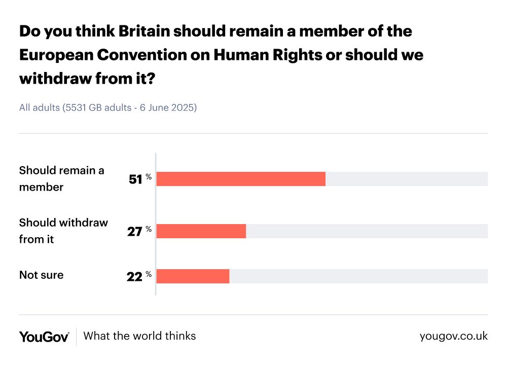 YouGov survey: Do you think Britain should remain a member of the European Convention on Human Rights or should we withdraw from it?