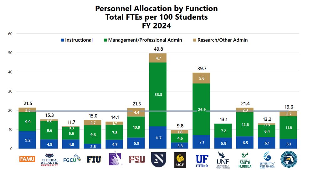 a bar graph showing costs per student at all the Florida State University System institutions. In just administrative costs - NOT faculty or research - New College is triple most schools, other than UF (which, if you'll remember, is where Ben Sasse was caught hosting $300/plate sushi parties for consultants and flying out-of-staters around in private jets on the university dime). And New College is larger than UF even still. 