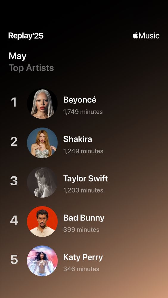 The image shows my top 5 most listened to artists for the month of May + the amount of minutes spent listening. 

The ranking is: 

1. Beyoncé with 1,749 minutes 
2. Shakira with 1,249 minutes 
3. Taylor Swift with 1,203 minutes 
4. Bad Bunny with 399 minutes 
5. Katy Perry with 346 minutes 

Total minutes listened to for my top 5 artists is 4,946 minutes. 