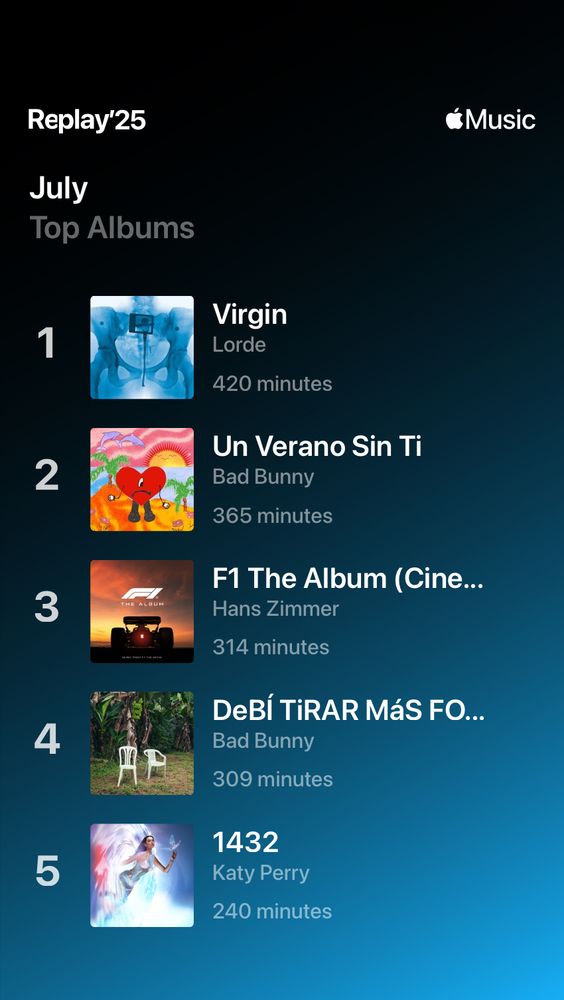 My top 5 most listened to albums for the month of July. 

1. Virgin by Lorde (420 mins)
2. Un Verano Sin Ti by Bad Bunny (365 mins)
3. F1 The Album by various artists (314 mins) 
4. Debi Tirar Mas Fotos by Bad Bunny (309 mins) 
5. 1432 by Katy Perry (240 mins) 
