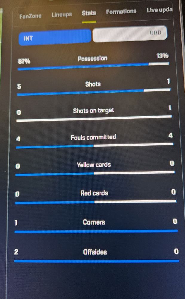 Soccer stats that shows 13 percent possession by the team in the lead after 33 minutes.