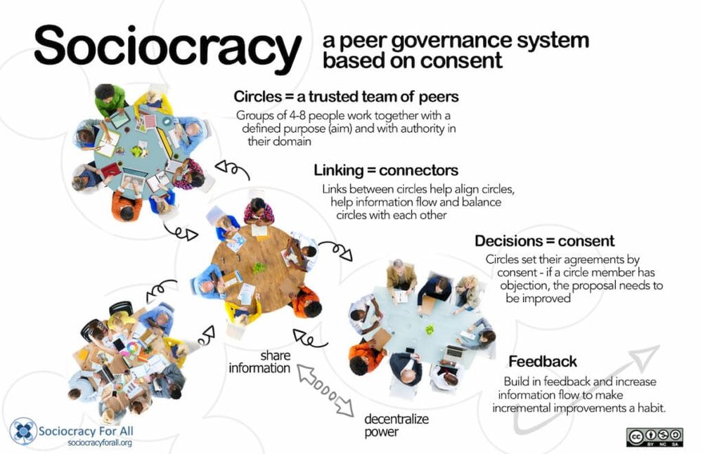 Sociocracy is a governance system that creates decentralized domain specific groups that come to decisions through consent.

Consent means that you aren't saying no and that a decision is at least good enough for now rather than saying that you're for it.

Feedback is gathered to improve the solution at different points for the people affected by a decision.

This is an alternative to majority rule direct democracy that can leave out a lot of nuance from decision making and offers a structured approach to proposing and iterating on ideas.