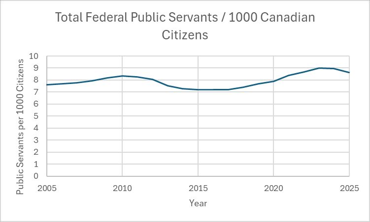 A plot showing the number of federal public servants per 1000 Canadian Citizens from 2005 to 2025. Data compared at April 1 of each year. The number hovers between 7 and 9 public servants per 1000 Canadians across the two decades.