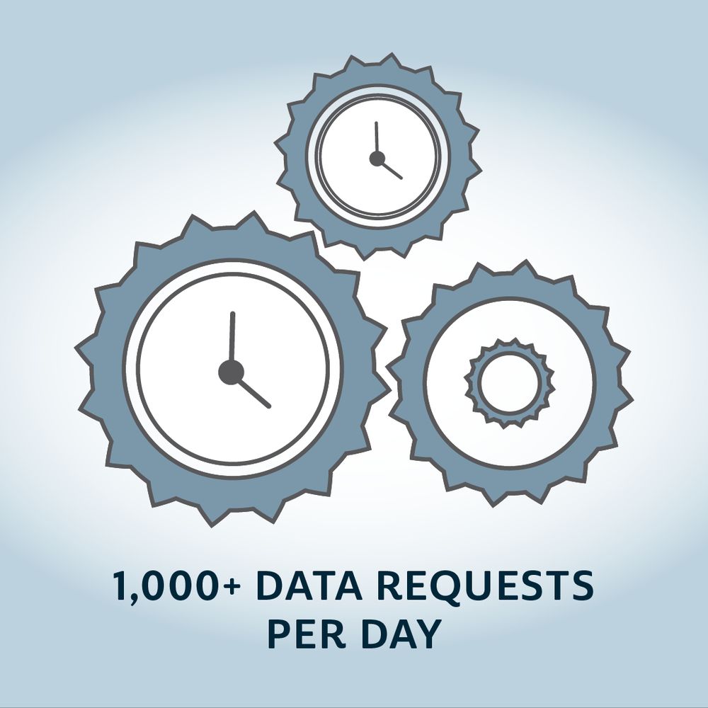 Icon with gears and clock faces with the text at the bottom reading "1,000+ Data Requests per Day" 