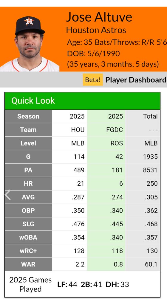 Jose Altuve Fangraphs page showing 60.1 career WAR