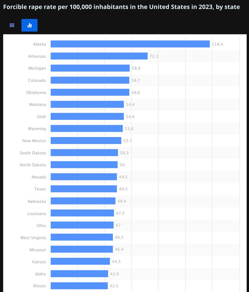 chart of forcible rape stats by state. Alaska is far and away the worst at 118.4 per 100K (second worst is 72.3) vs. Illinois at 42.5. 