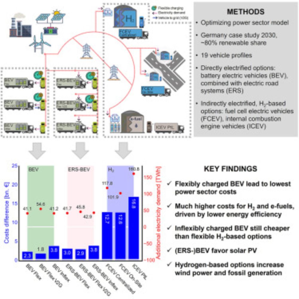 Power sector effects of alternative options for de-fossilizing heavy-duty vehicles—Go electric, and charge smartly