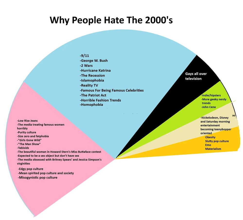 A poorly made attempt at a pie chart listing reasons "Why People Hate The 2000's. 6 catagories with lists make an incomplete circle:

Pink:
-Low Rise Jeans
-The media treating famous women horribly
-Purity culture
-Size zero and fatphobia
-"Girls Gone Wild"
-"The Man Show"
-Tabloids
-The beautiful woman in Howard Stern's Miss Buttaface contest
-Expected to be a sex object but don't have sex
-The media obsessed with Britney Spears' and Jessica Simpson's virginities
-Edgy pop culture
-Mean spirited pop culture and society
-Misogynistic pop culture

Blue:
-9/11
-George W. Bush
-2 Wars
-Hurricane Katrina
-The Recession
-Islamophobia
-Reality TV
-Famous For Being Famous Celebrities
-The Patriot Act
-Horrible Fashion Trends

Black: 
-Gays all over TV

Green:
-Indie/hipsters
-More geeky nerdy trends
-John Cena

Pale Yellow:
-Nickelodeon, Disney and Saturday morning entertainment becoming teenybopper oriented

Gold:
Obesity
Slutty pop culture
Emo
Materialism
