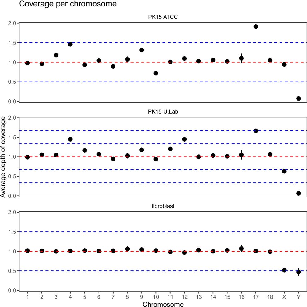 Building in vitro tools for livestock genomics: chromosomal variation within the PK15 cell line - BM...