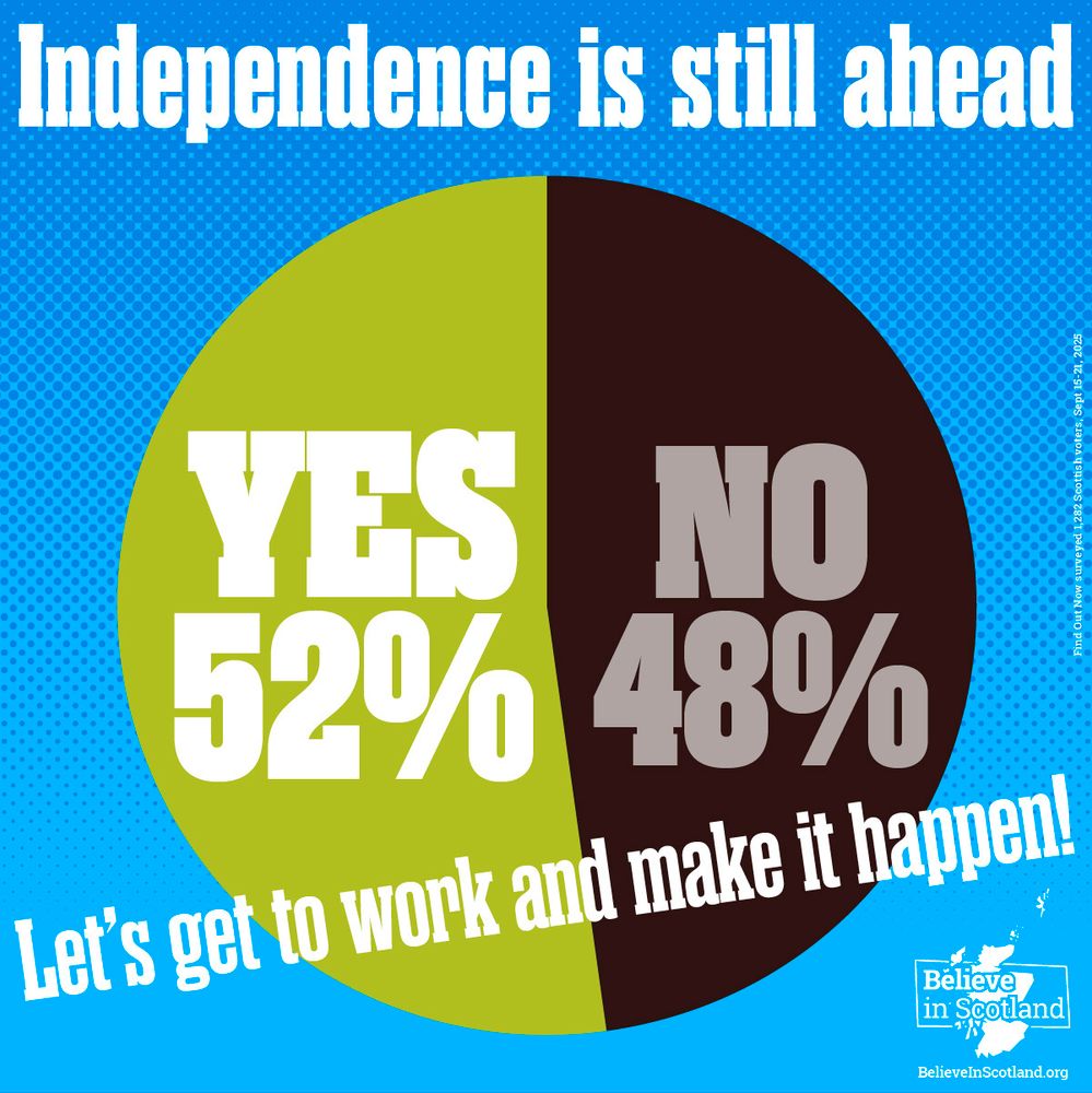 Pie chart graphic showing "YES 52%" and "NO 48%" on Scottish independence with the text: "Independence is still ahead. Let’s get to work and make it happen!" Believe in Scotland.