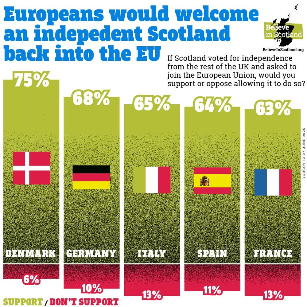 Bar chart showing support for an independent Scotland joining the EU: Denmark 75%, Germany 68%, Italy 65%, Spain 64%, France 63%. Support shown in green, opposition in red. Header reads “Europeans would welcome an independent Scotland back into the EU.”