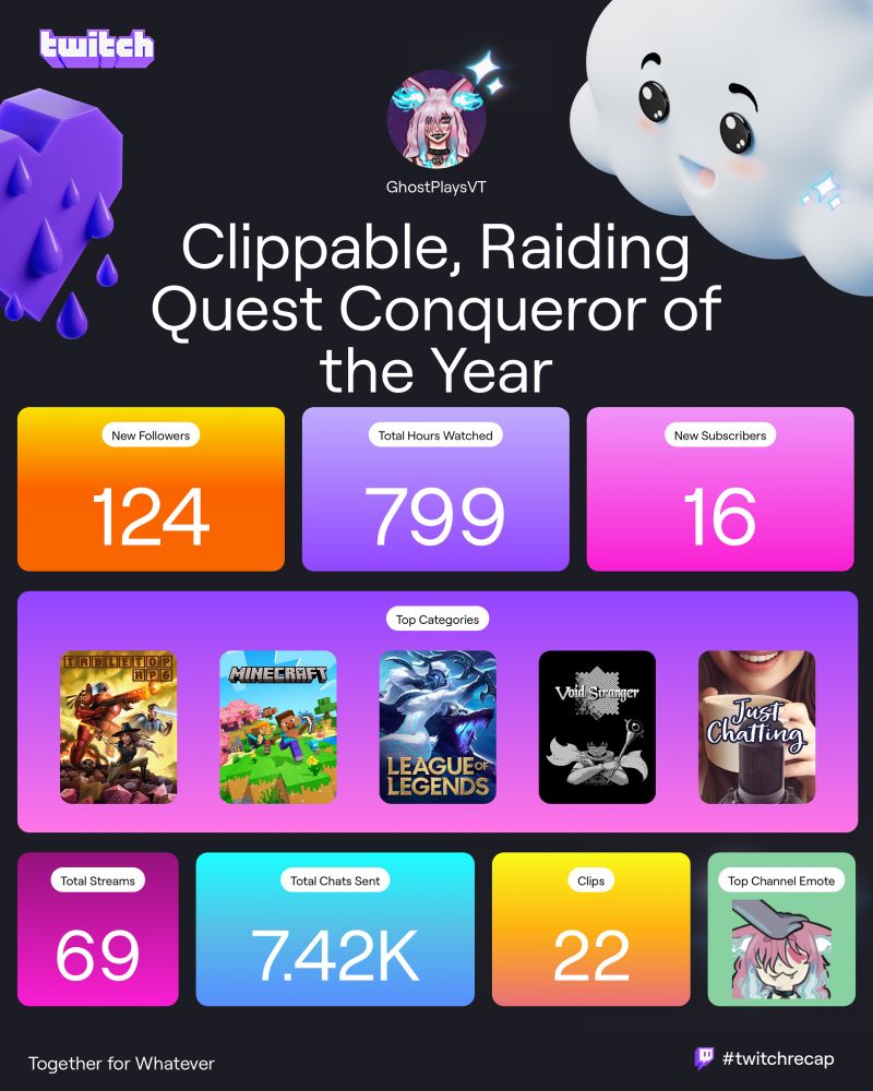 An Image of GhostPlaysVT’s Twitch Recap 2024. It calls her “Clippable, Raiding Quest Conqueror of the Year”. She gained 124 new followers this year, her viewers watched 799 hours of her. She had 16 new subscribers. Her top categories on Twitch were: Tabletop RPGs, Minecraft, League of Legends, Void Stranger, and Just Chatting. She had 69 total streams in 2024, Had 7.42 thousand chats in her chat, had 22 clips of her made. Her top emote was GhostHeadpats. 