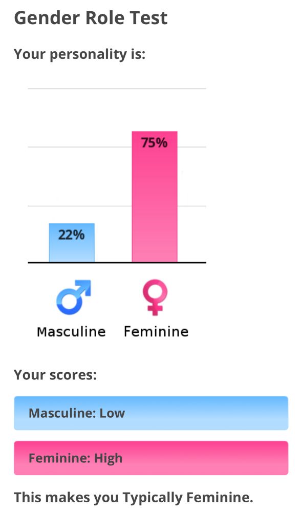 A chart labeled “Gender Role Chart. Your personality is…”. The results are 75% feminine and 22% masculine. It also states “Your Scores: Masculine: Low, Feminine: High. This makes you typically Feminine”.