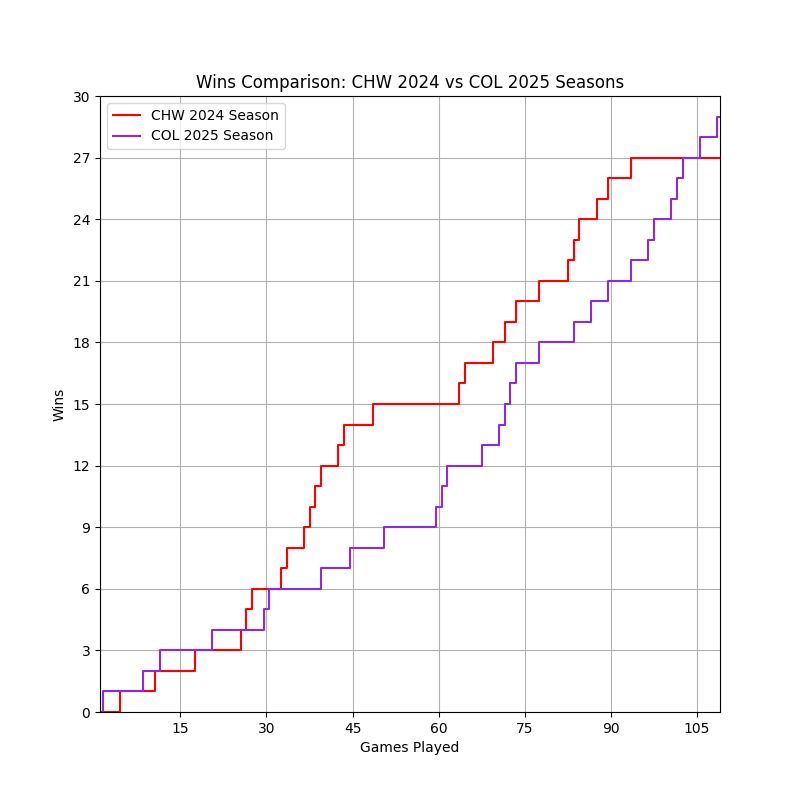 A step line plot comparing the wins of the CHW 2024 season and the COL 2025 season. The x-axis represents the number of games played (1 to 109), and the y-axis represents the number of wins. The CHW 2024 season is shown in red, and the COL 2025 season is shown in blueviolet. After 109 games, the CHW 2024 season has 27 wins, while the COL 2025 season has 29 wins.