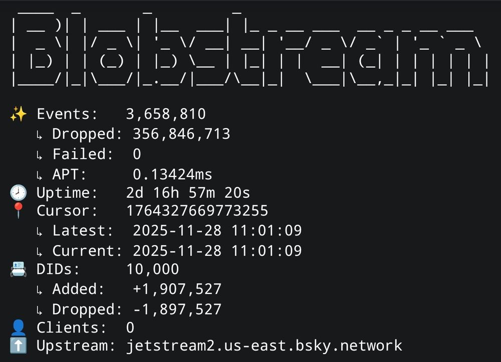 Blobstream

✨ Events:   3,658,810
   ↳ Dropped: 356,846,713
   ↳ Failed:  0
   ↳ APT:     0.13424ms
🕗 Uptime:   2d 16h 57m 20s
📍 Cursor:   1764327669773255
   ↳ Latest:  2025-11-28 11:01:09
   ↳ Current: 2025-11-28 11:01:09
📇 DIDs:     10,000
   ↳ Added:   +1,907,527
   ↳ Dropped: -1,897,527
👤 Clients:  0
⬆️ Upstream: jetstream2.us-east.bsky.network
