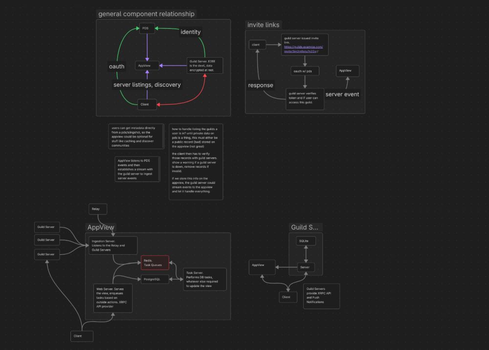 some kind of appview... and guild server.. hmmm