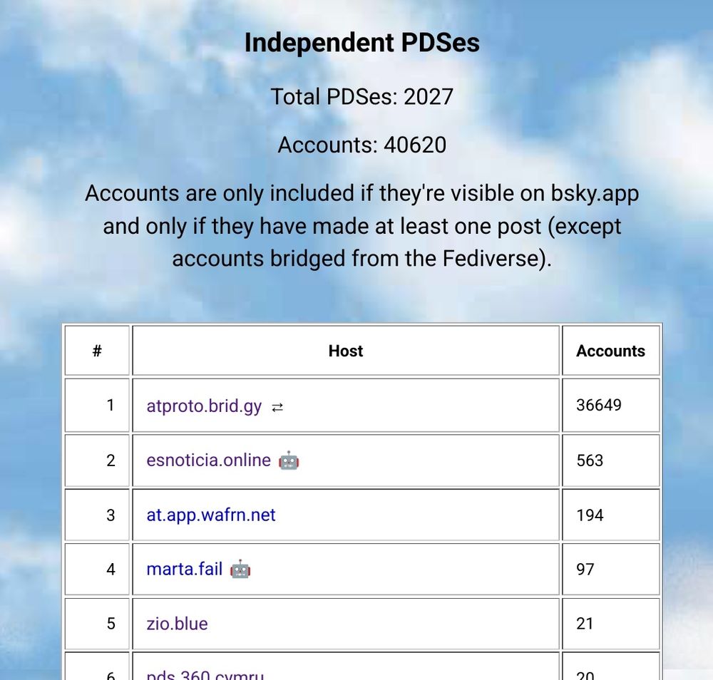 Independent PDSes (https://blue.mackuba.eu/directory/pdses). The list shows:
 #1 - atproto.brid.gy - 36,649 accounts
 #2 - esnoticia.online - 563 accounts
 #3 - at.app.wafrn.net - 194 accounts
 #4 - marta.fail - 97 accounts
 #5 - zio.blue - 21 accounts
 #6 - pds.360.cymru - 20 accounts